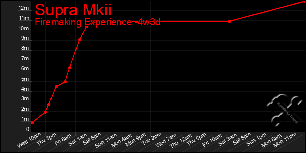 Last 31 Days Graph of Supra Mkii