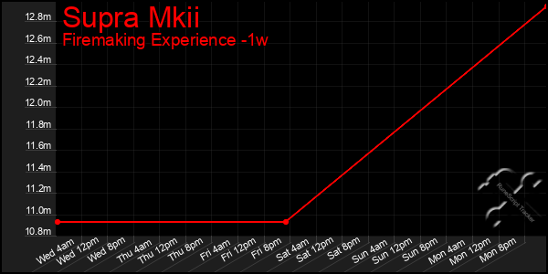 Last 7 Days Graph of Supra Mkii