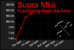 Total Graph of Supra Mkii