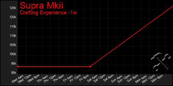Last 7 Days Graph of Supra Mkii