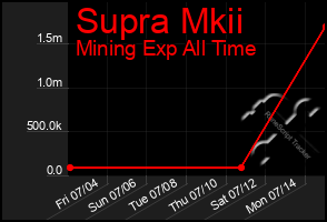 Total Graph of Supra Mkii