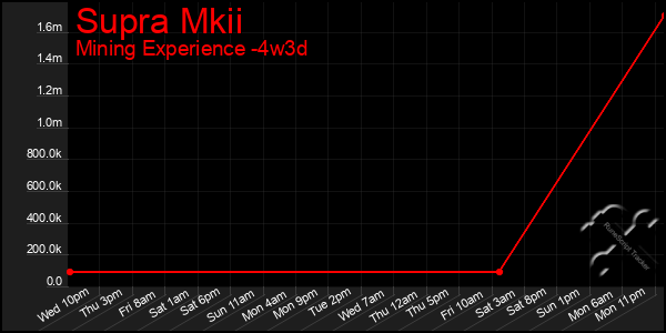 Last 31 Days Graph of Supra Mkii