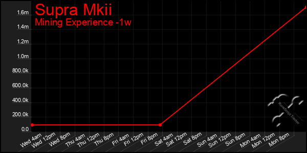 Last 7 Days Graph of Supra Mkii