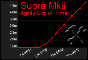 Total Graph of Supra Mkii