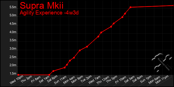 Last 31 Days Graph of Supra Mkii
