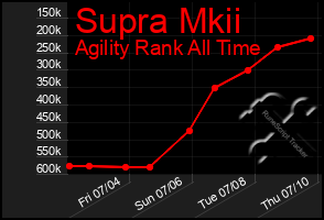 Total Graph of Supra Mkii