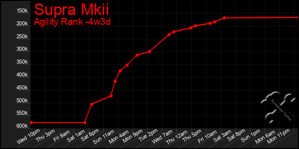 Last 31 Days Graph of Supra Mkii