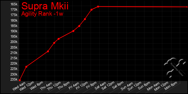 Last 7 Days Graph of Supra Mkii