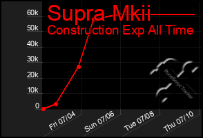 Total Graph of Supra Mkii