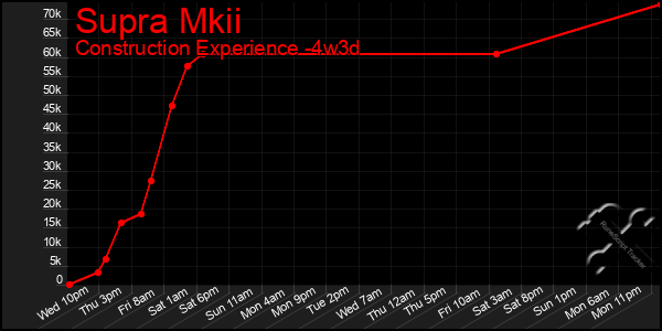 Last 31 Days Graph of Supra Mkii