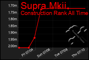 Total Graph of Supra Mkii