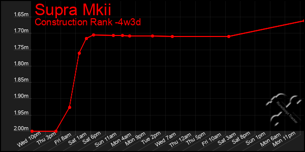 Last 31 Days Graph of Supra Mkii