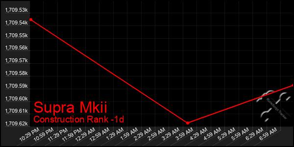 Last 24 Hours Graph of Supra Mkii