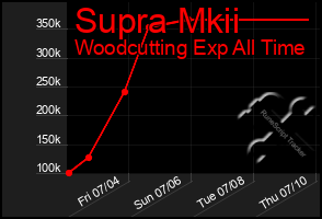 Total Graph of Supra Mkii