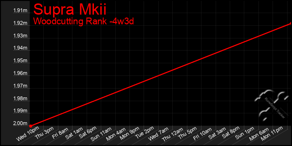 Last 31 Days Graph of Supra Mkii