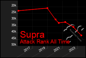 Total Graph of Supra