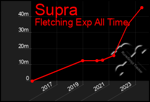 Total Graph of Supra