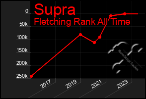 Total Graph of Supra