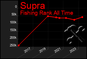 Total Graph of Supra