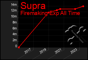 Total Graph of Supra