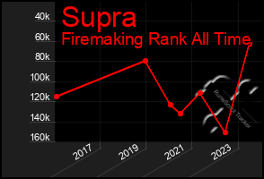 Total Graph of Supra