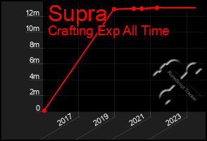 Total Graph of Supra