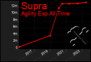 Total Graph of Supra