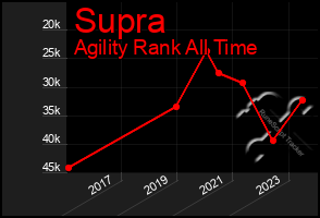 Total Graph of Supra