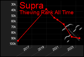 Total Graph of Supra