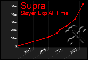 Total Graph of Supra