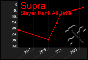 Total Graph of Supra