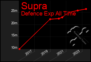 Total Graph of Supra