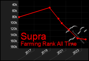 Total Graph of Supra