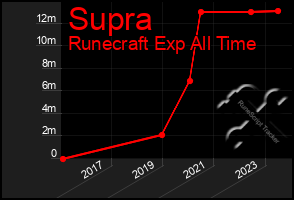 Total Graph of Supra