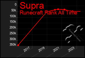 Total Graph of Supra