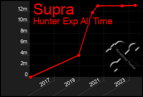 Total Graph of Supra