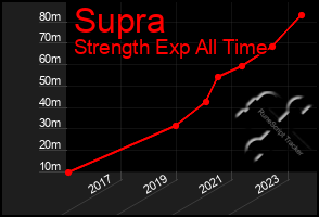 Total Graph of Supra