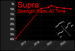 Total Graph of Supra