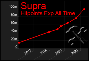 Total Graph of Supra