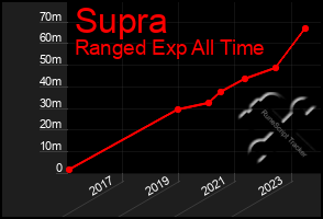 Total Graph of Supra