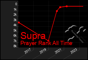 Total Graph of Supra