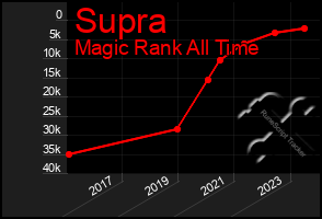 Total Graph of Supra