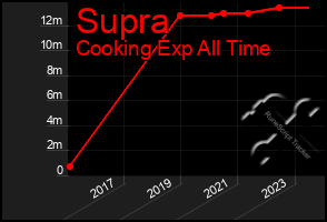 Total Graph of Supra