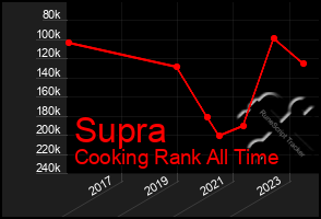 Total Graph of Supra