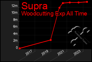 Total Graph of Supra