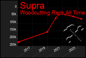 Total Graph of Supra