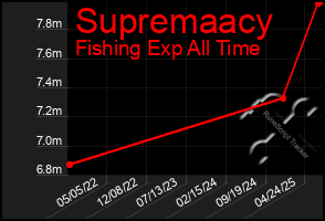 Total Graph of Supremaacy