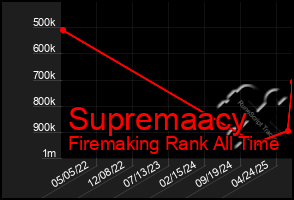 Total Graph of Supremaacy