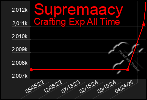 Total Graph of Supremaacy