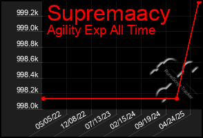 Total Graph of Supremaacy